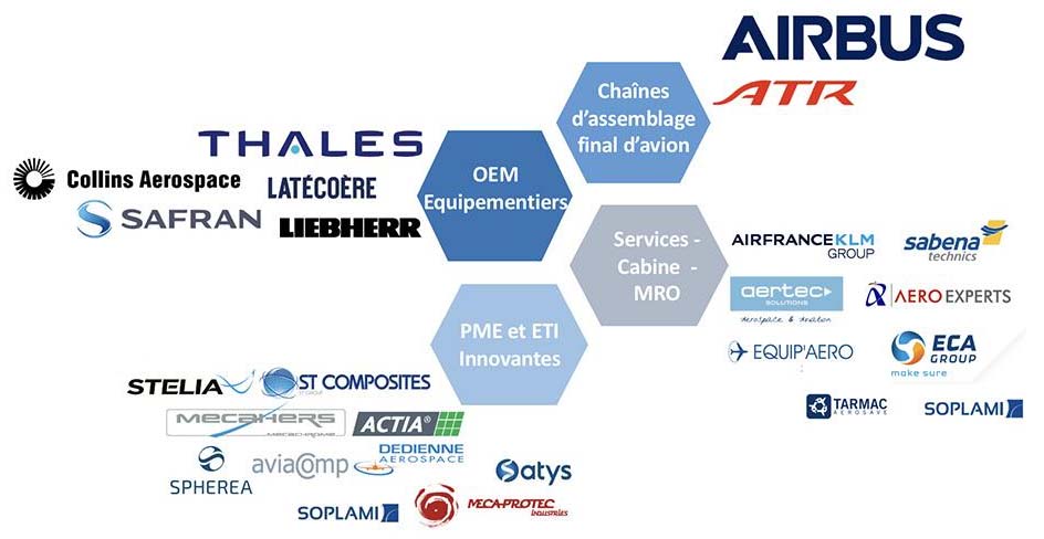 écosystème aéronautique 